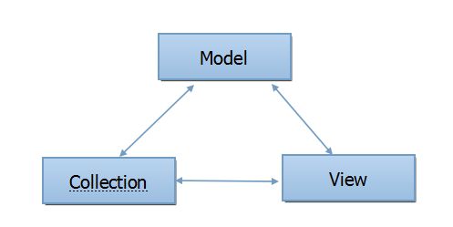 c#开发初学者之mvc及架构分层