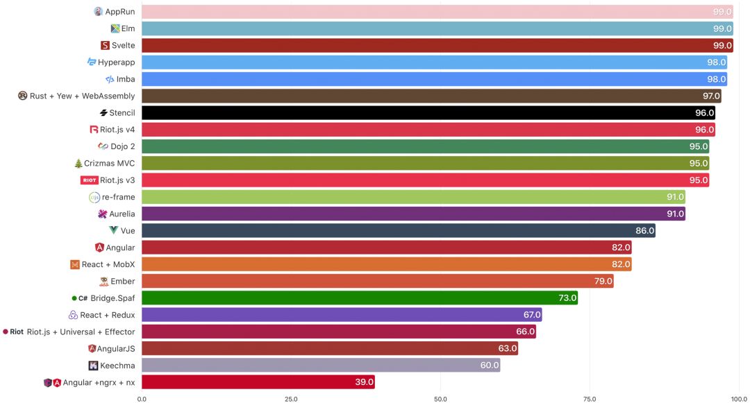 2020年前端框架性能对比和评测