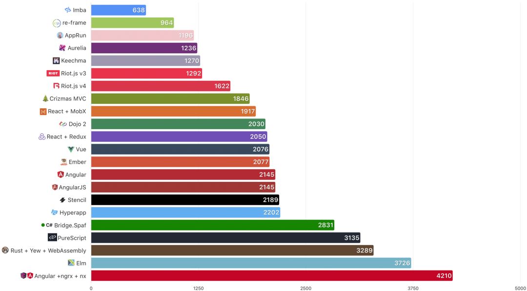 2020年前端框架性能对比和评测