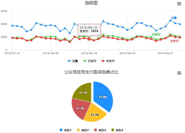 HignCharts:线形图饼图绘制及时间等定制